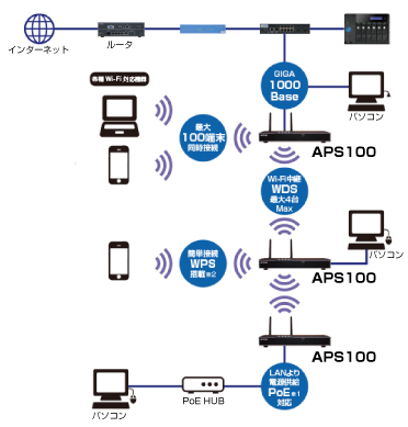 業務用無線アクセスポイント、APS100販売開始【新着情報】株式会社