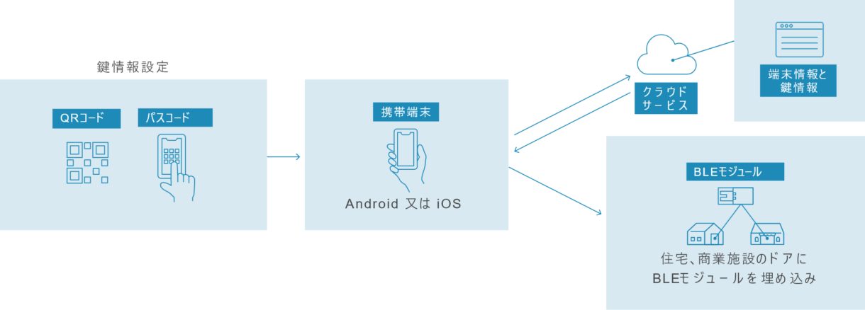 組込み機器とスマホアプリ連携